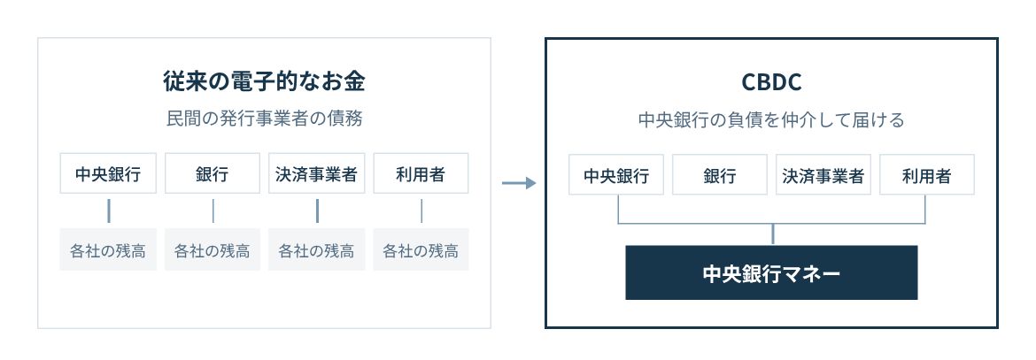 従来の電子的な支払いは民間の発行事業者の債務。CBDCは中央銀行の負債として発行され、銀行などが仲介して届ける。