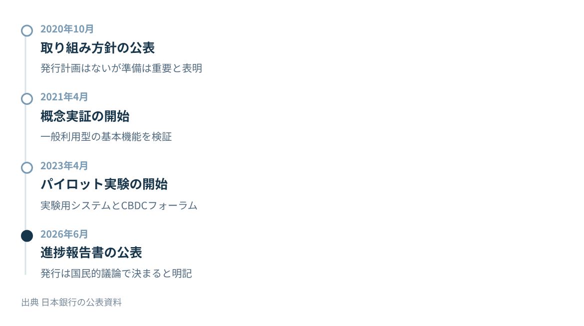2020年の取り組み方針から2026年6月の進捗報告書までの段階。