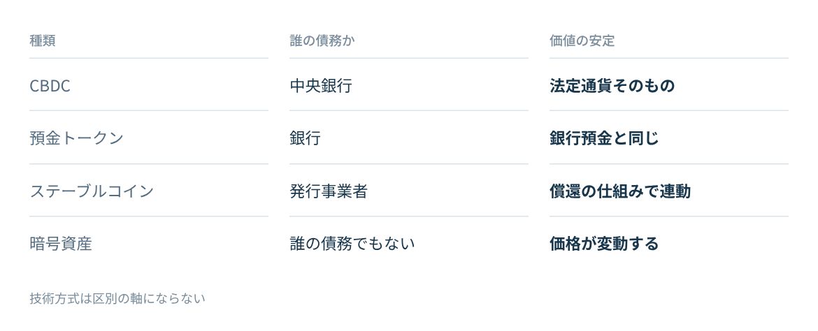 CBDC、預金トークン、ステーブルコイン、暗号資産を発行主体と債務の帰属で比べる。