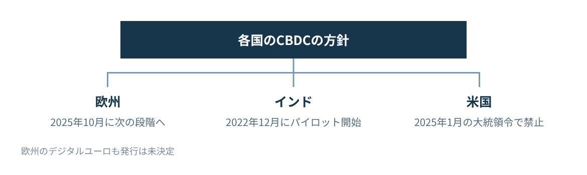 欧州、インド、米国の公表された段階を並べる。