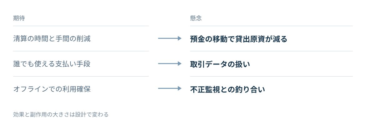 決済、包摂と災害、データ、預金の観点で期待と懸念を比べる。