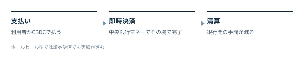 支払いから清算までを中央銀行マネーで即時に完了させ、時間と手間を減らす。