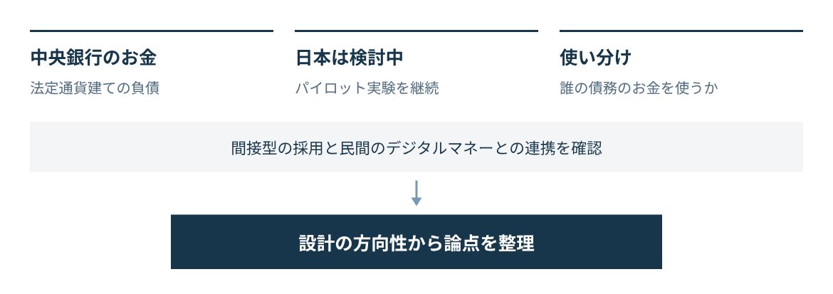 中央銀行の負債であるデジタルなお金、日本は発行未決定、企業は設計の方向性を見て使い分けを整理する。