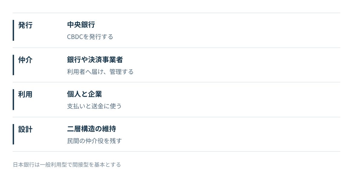 中央銀行が発行し、銀行などの仲介機関が利用者へ届ける二層構造。