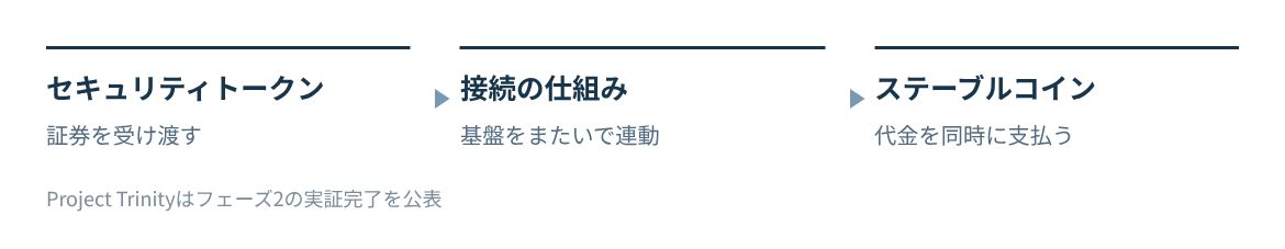 セキュリティトークンとステーブルコインを、接続の仕組みを通じて同時に受け渡す。