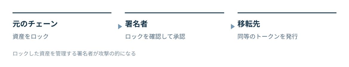 元のチェーンで資産をロックし、署名者が確認し、移転先で同等のトークンを発行する。