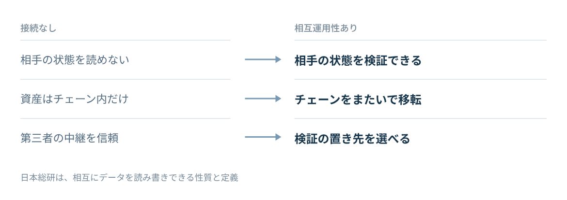 状態の参照、資産の移転、接続の信頼の三点で、接続前後を比べる。