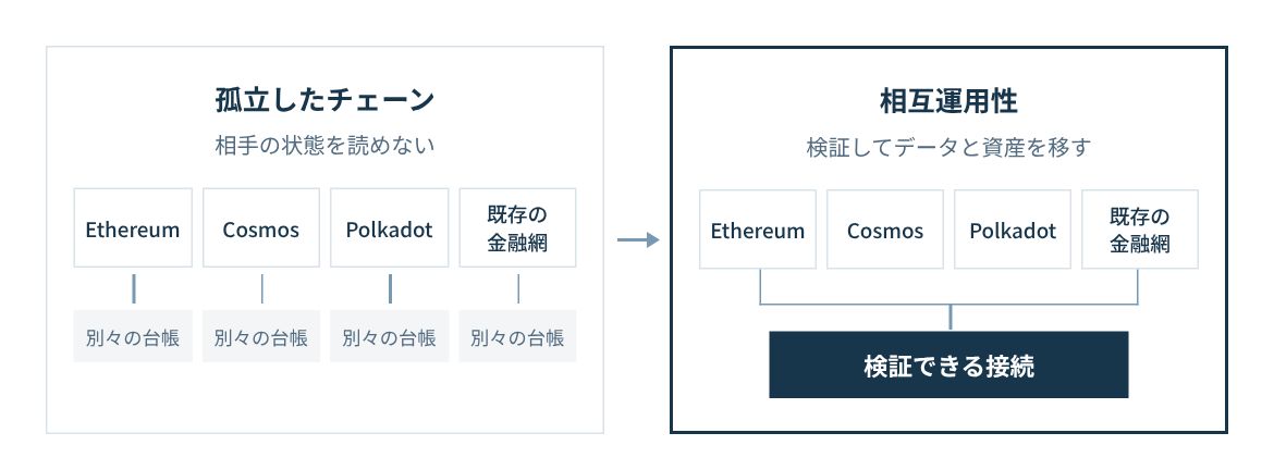 従来は各チェーンと既存システムが別々の台帳を持ち、相手の状態を読めない。相互運用性では検証可能な接続でデータと資産をやり取りする。