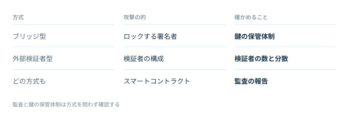 ブリッジ型と外部検証者型で、攻撃の的と確かめることを並べる。