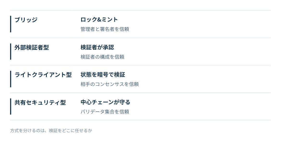 ブリッジ、外部検証者型、ライトクライアント型、共有セキュリティ型を、検証を任せる先で並べる。