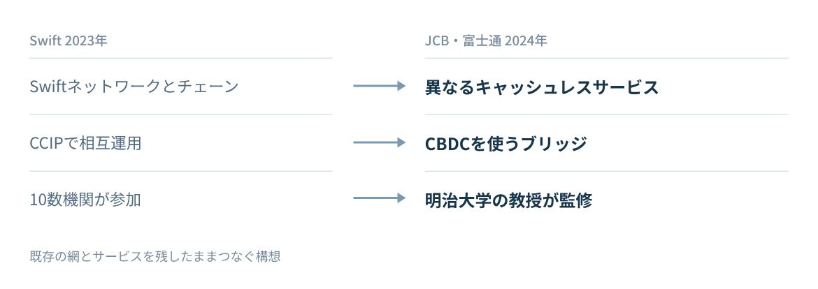 Swiftの実験とJCB・富士通のホワイトペーパーを、つなぐ対象と論点で比べる。