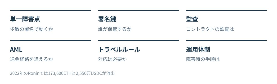 単一障害点、署名鍵、監査、規制とAMLの確認点。
