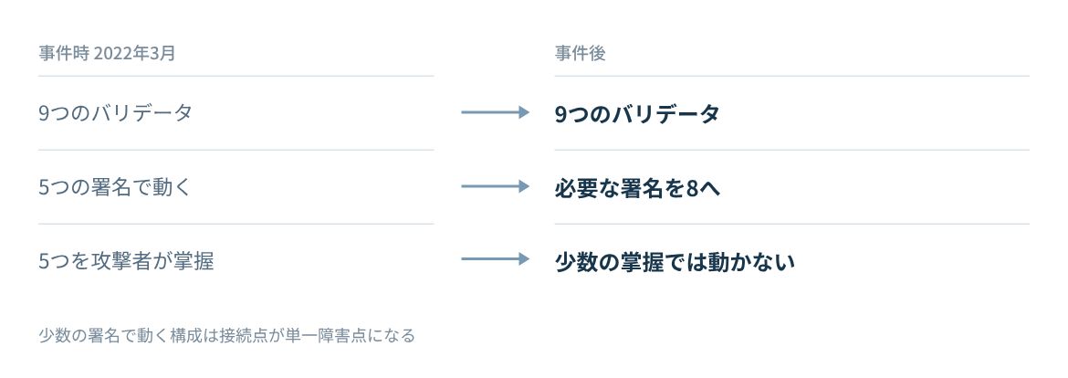 事件時と事件後で、バリデータ数と必要な署名数を比べる。