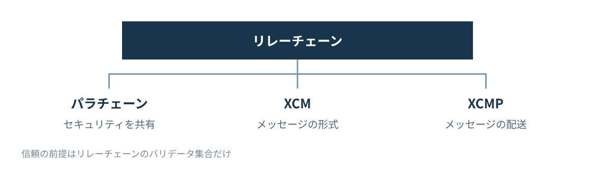リレーチェーンのセキュリティをパラチェーンが共有し、XCMで通信する。