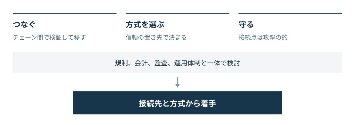 チェーン間を検証してつなぎ、信頼の置き先で方式を選び、接続点のリスクを管理する。