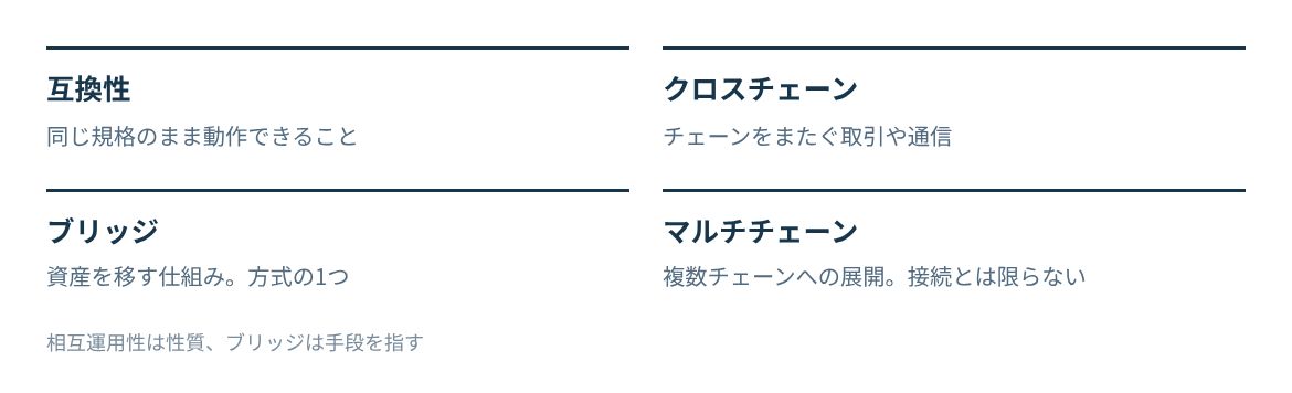 互換性、クロスチェーン、ブリッジ、マルチチェーンが何を指すかを並べる。