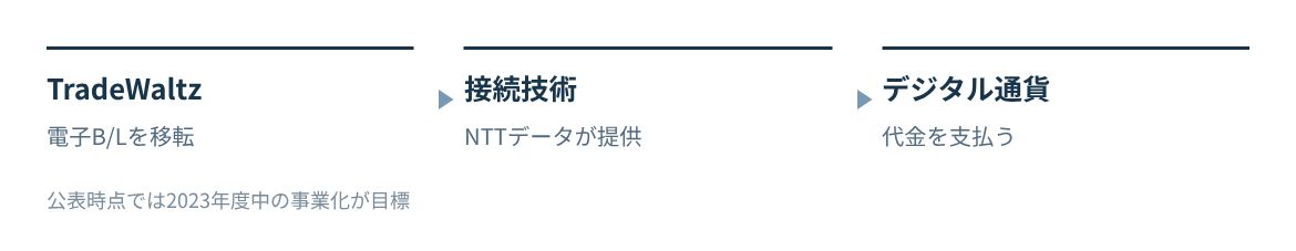 TradeWaltzの電子B/Lとデジタル通貨の基盤をNTTデータの技術でつなぎ、同時に移転する。