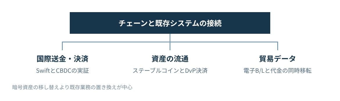 国際送金と決済、トークン化資産とステーブルコイン、貿易データの3領域。