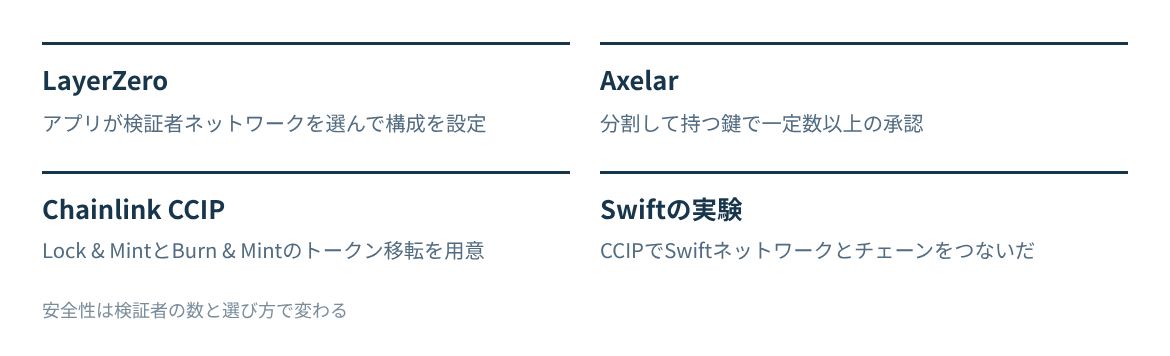LayerZero、Axelar、Chainlink CCIP、Swiftの実験での使われ方を並べる。