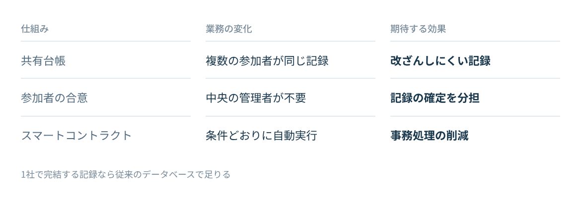 共有台帳、参加者の合意、スマートコントラクトの3つの仕組みと業務の変化。