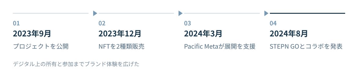プロジェクト公開からNFT販売、支援開始、コラボ発表までの4段。