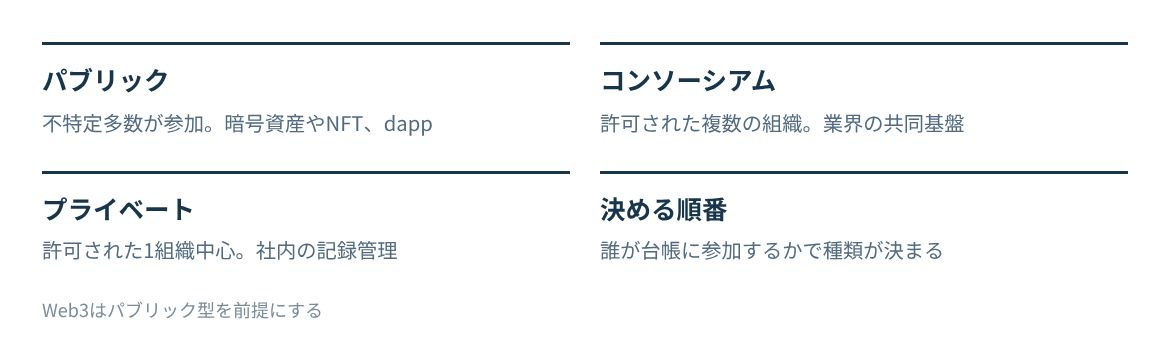 パブリック、コンソーシアム、プライベートの参加者と用途を並べる。