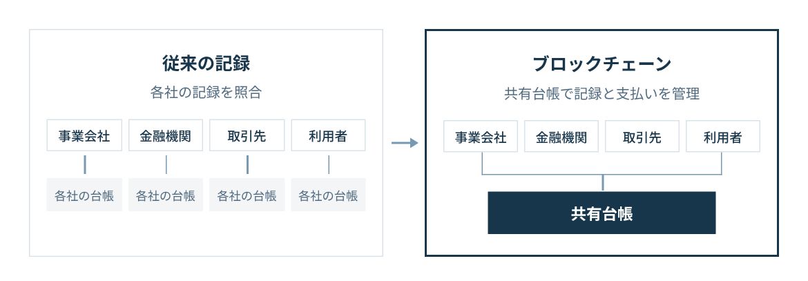 従来は事業会社、金融機関、取引先、利用者がそれぞれの記録を持つ。ブロックチェーンでは共有台帳で記録と支払いを扱う。