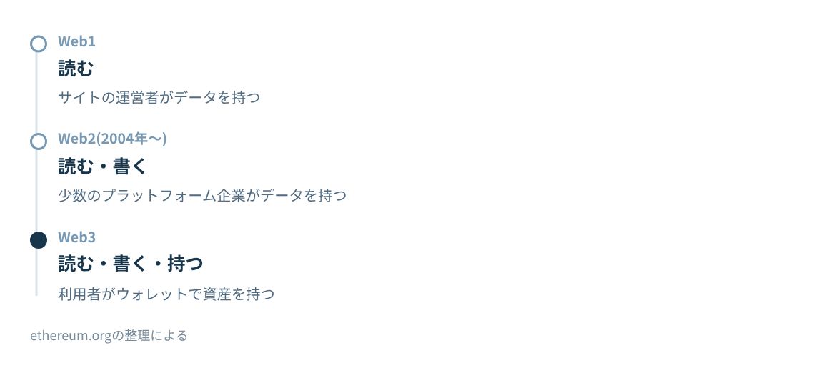 Web1の読み取り専用からWeb2の読み書き、Web3の所有までの変化。