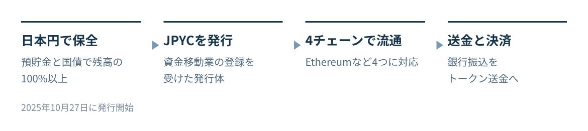 日本円で保全し、電子決済手段として発行し、4つのチェーンで送金する。