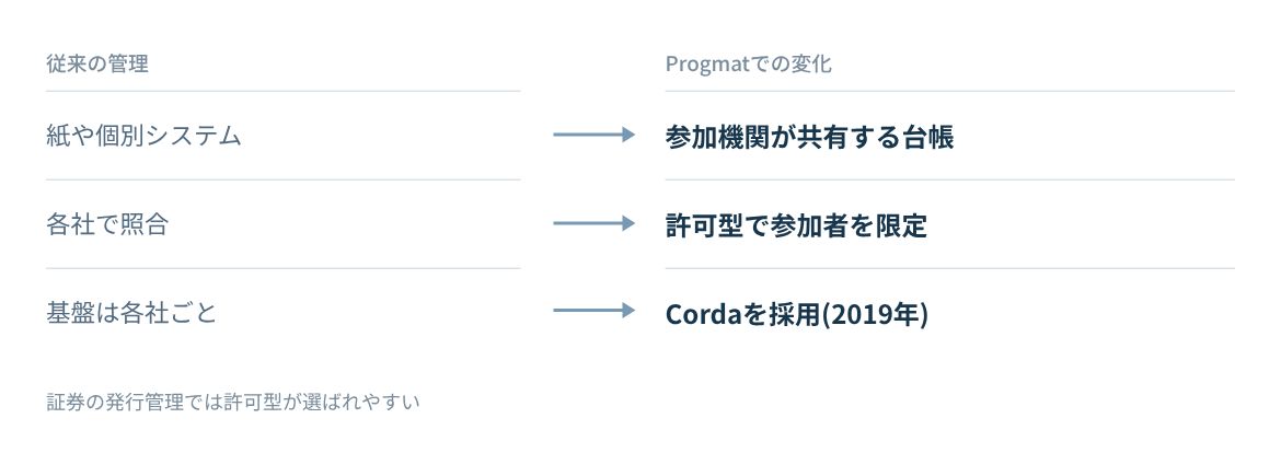 Progmatで受益権の記録を個別管理から共有台帳へ移す変化。