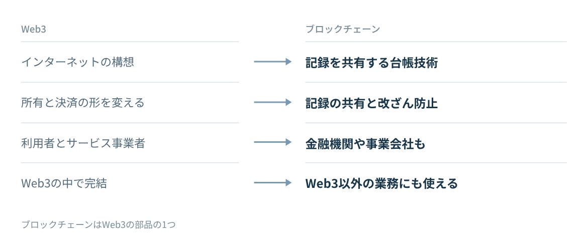 Web3とブロックチェーンを指すもの、役割、使う主体、用途の範囲で比べる。