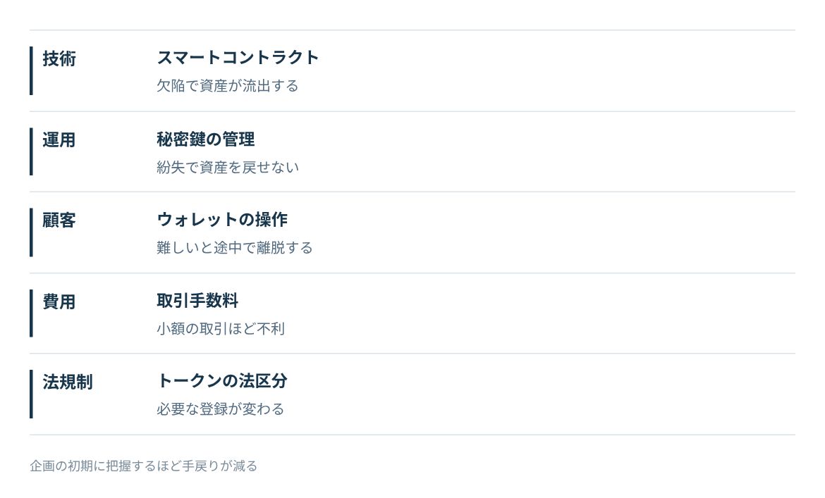 技術、運用、顧客体験、法規制の4層でリスクを整理する。