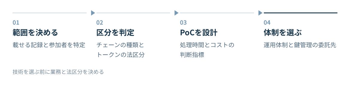 範囲と参加者の特定、種類と法区分の判定、PoCの指標設計、体制と委託先の選定。