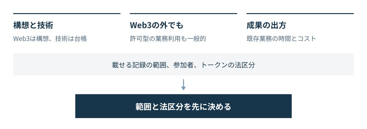 Web3は構想、ブロックチェーンは技術。業務で使い、範囲と法区分を先に決める。