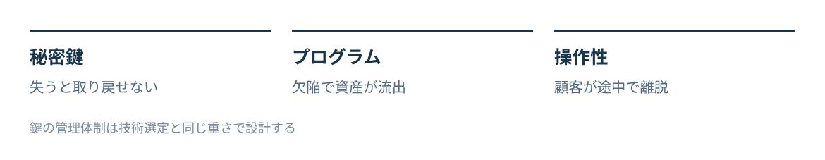 秘密鍵、スマートコントラクト、ウォレット操作、手数料のリスクを損失の形で示す。