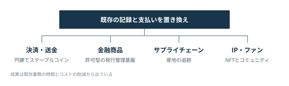 決済、金融商品、サプライチェーン、IPとファン施策の4分野。