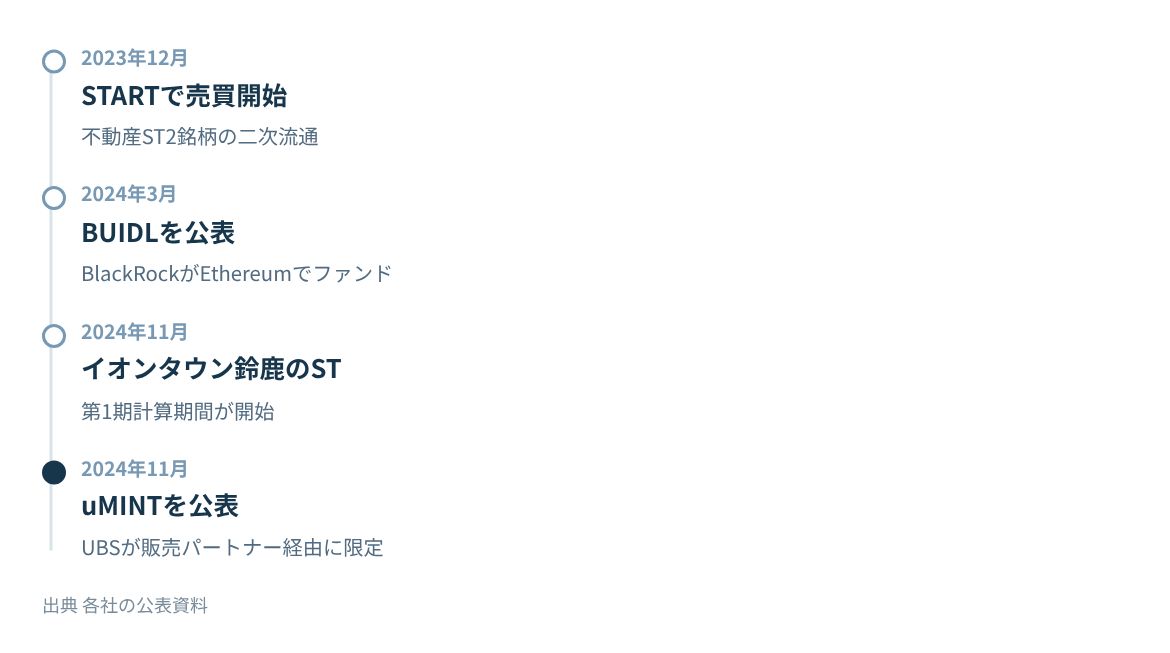 STARTの開始からUBSのuMINTまでの主な動き。