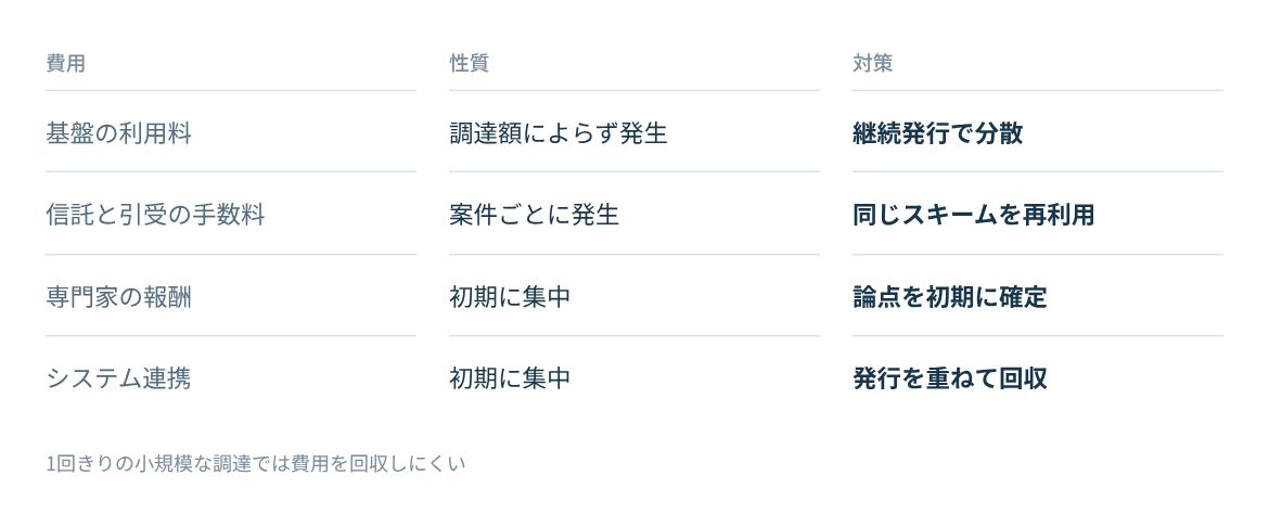 調達額にかかわらず掛かる費用が、小さな案件ほど重くなる。