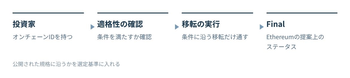 オンチェーンIDで適格性を確かめ、条件に沿う移転だけを通す規格。
