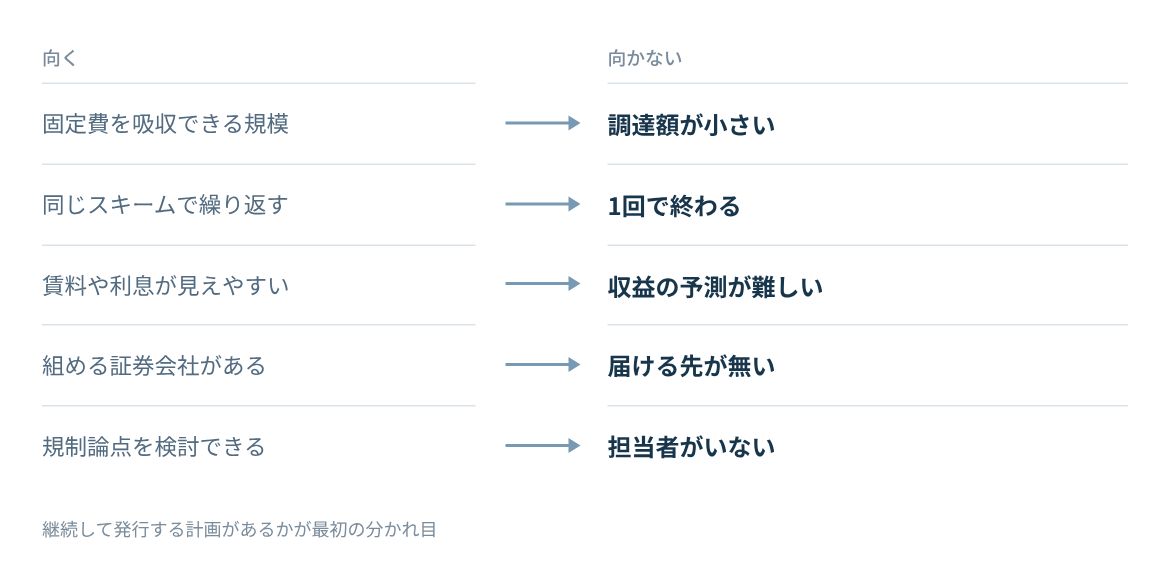 案件規模、継続発行、キャッシュフロー、販売チャネル、法務体制で比べる。