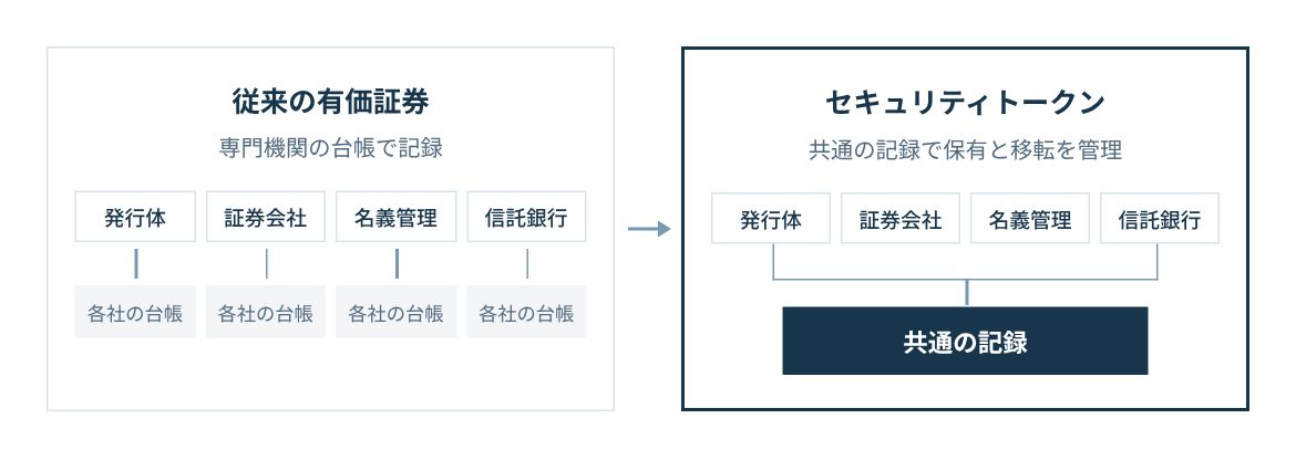 従来は発行体、証券会社、名義管理、信託銀行が別々に権利を記録する。STでは共通の記録で保有と移転を管理する。