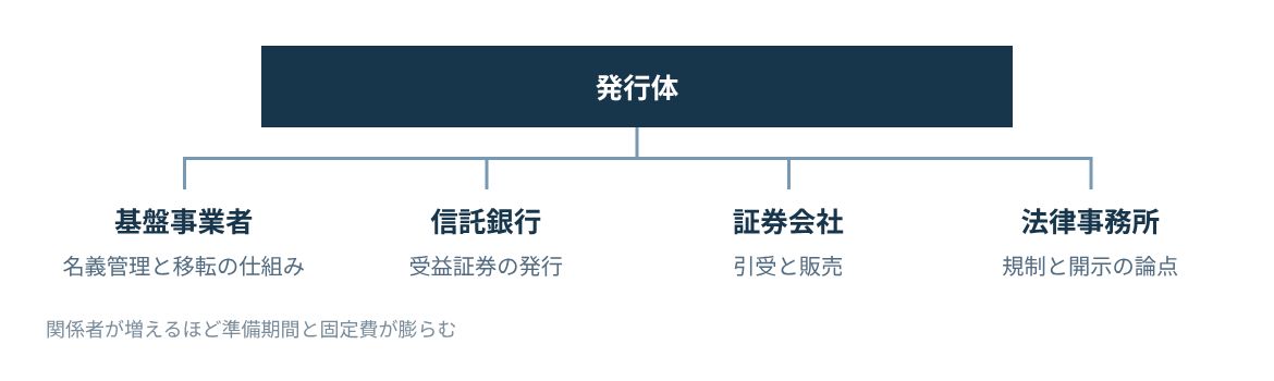 発行体の周りに基盤事業者、信託銀行、証券会社、法律事務所が関わる。