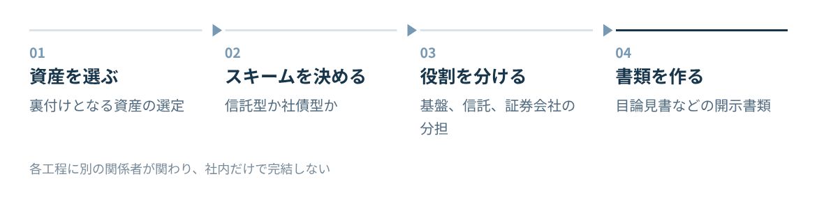 資産の選定、スキームの決定、役割分担、開示書類の作成の順に進む。