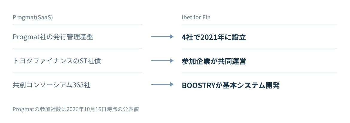 Progmat(SaaS)とibet for Finの成り立ちと使われ方を比べる。
