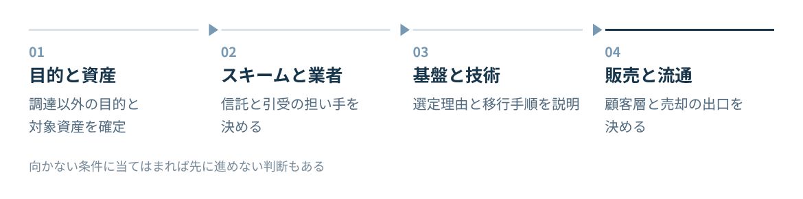 目的と資産、スキームと業者、基盤と技術、販売と流通の順に詰める。