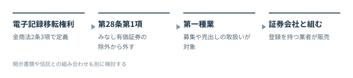 電子記録移転権利はみなし有価証券の除外から外れ、第一種金融商品取引業の対象になる。