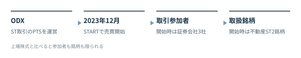 ODXが2023年12月25日にSTの売買を始めた。参加者3社、不動産ST2銘柄。