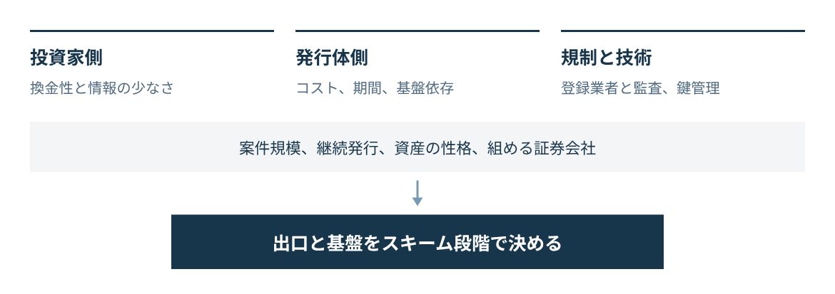 案件規模、継続発行、資産の性格でデメリットの重さが変わり、流通の出口と基盤の移行可能性を先に決める。