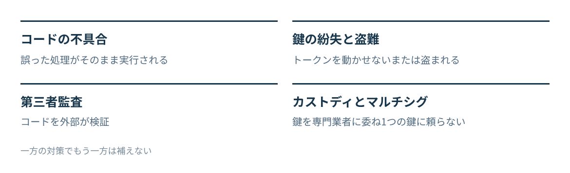 コードの不具合と鍵の管理は性質が違い、別々に手当てする。