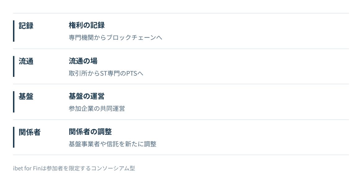 権利の記録、流通の場、基盤の運営、関係者の調整が従来から変わる。
